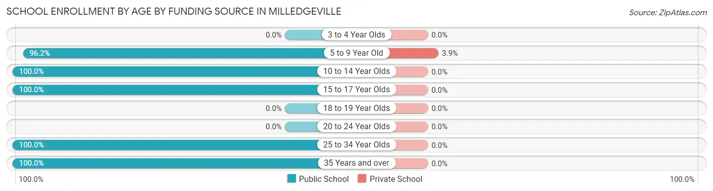 School Enrollment by Age by Funding Source in Milledgeville