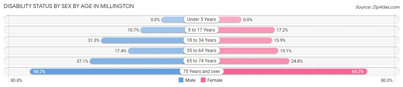 Disability Status by Sex by Age in Millington