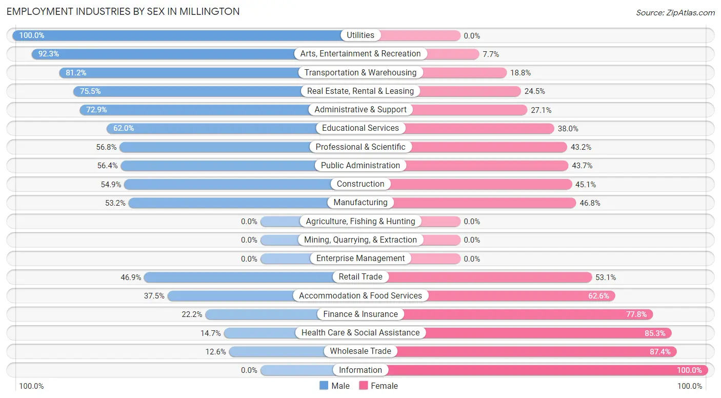 Employment Industries by Sex in Millington