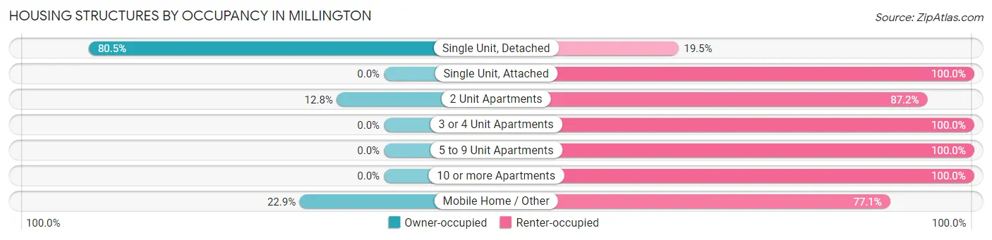 Housing Structures by Occupancy in Millington