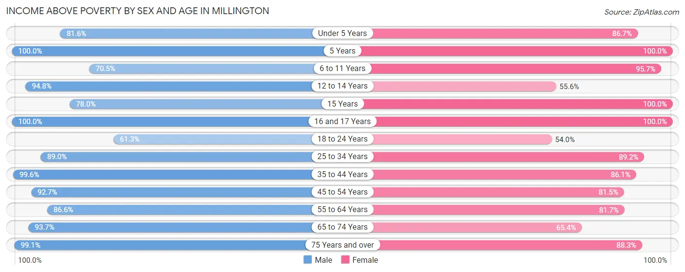 Income Above Poverty by Sex and Age in Millington