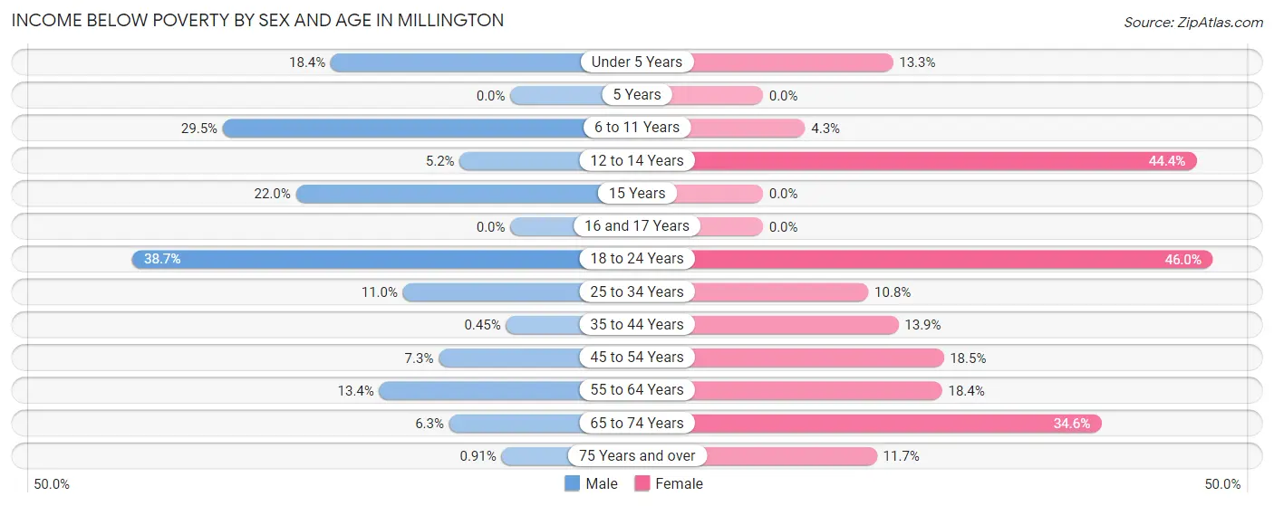 Income Below Poverty by Sex and Age in Millington