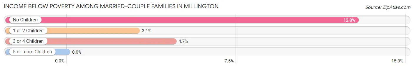 Income Below Poverty Among Married-Couple Families in Millington