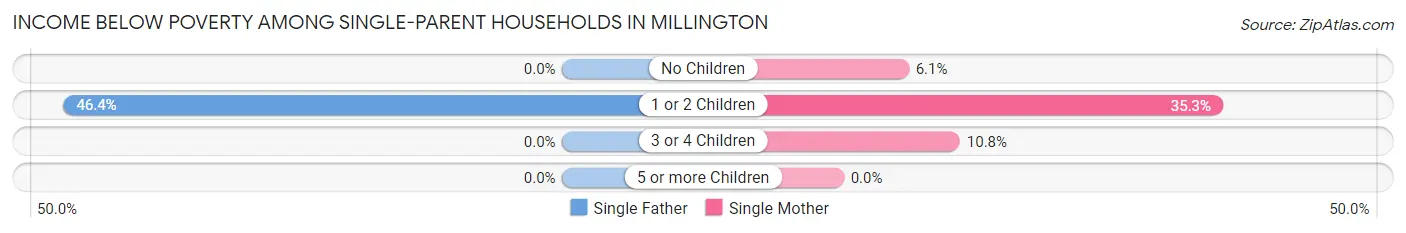 Income Below Poverty Among Single-Parent Households in Millington