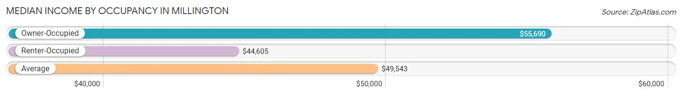 Median Income by Occupancy in Millington