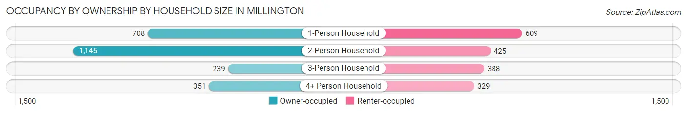 Occupancy by Ownership by Household Size in Millington