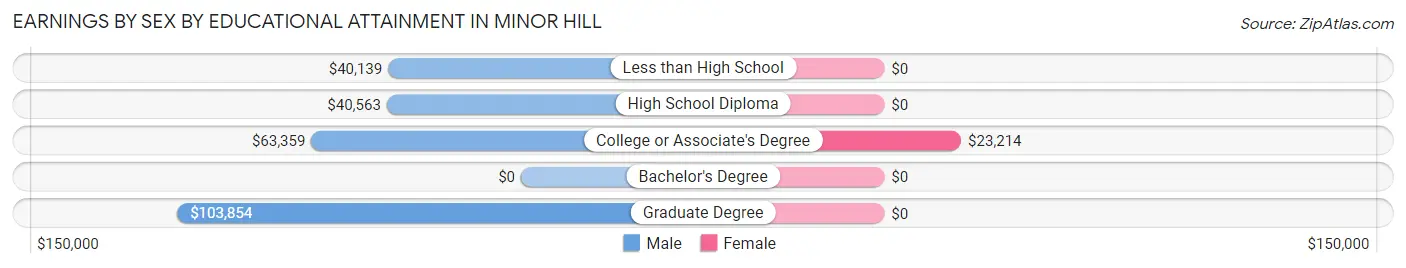 Earnings by Sex by Educational Attainment in Minor Hill