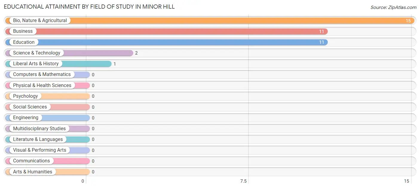 Educational Attainment by Field of Study in Minor Hill