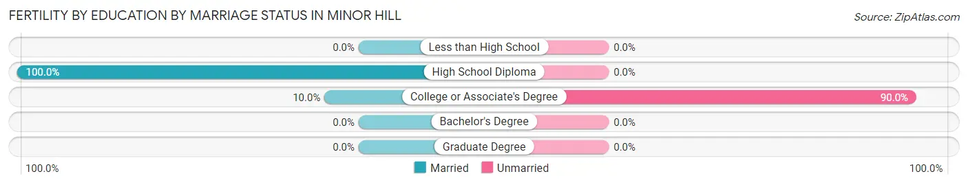 Female Fertility by Education by Marriage Status in Minor Hill