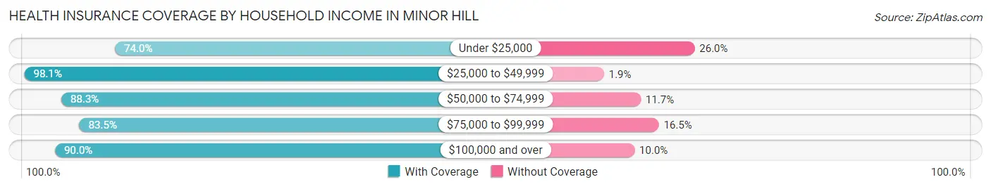 Health Insurance Coverage by Household Income in Minor Hill