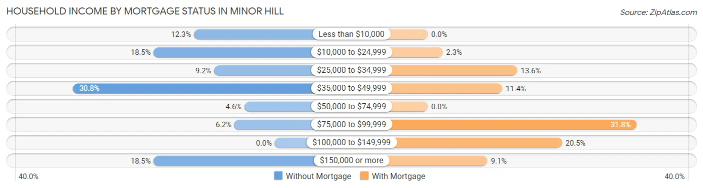 Household Income by Mortgage Status in Minor Hill