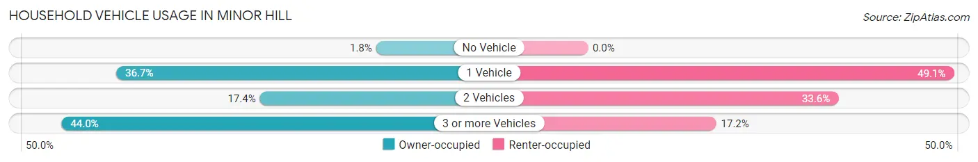 Household Vehicle Usage in Minor Hill