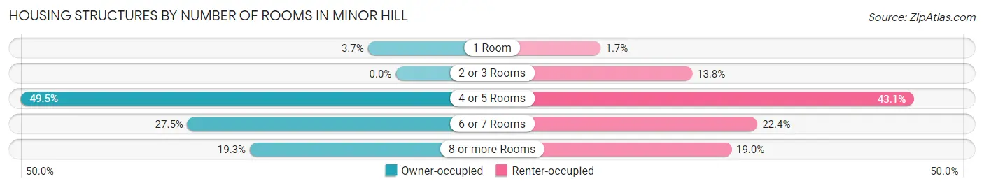 Housing Structures by Number of Rooms in Minor Hill