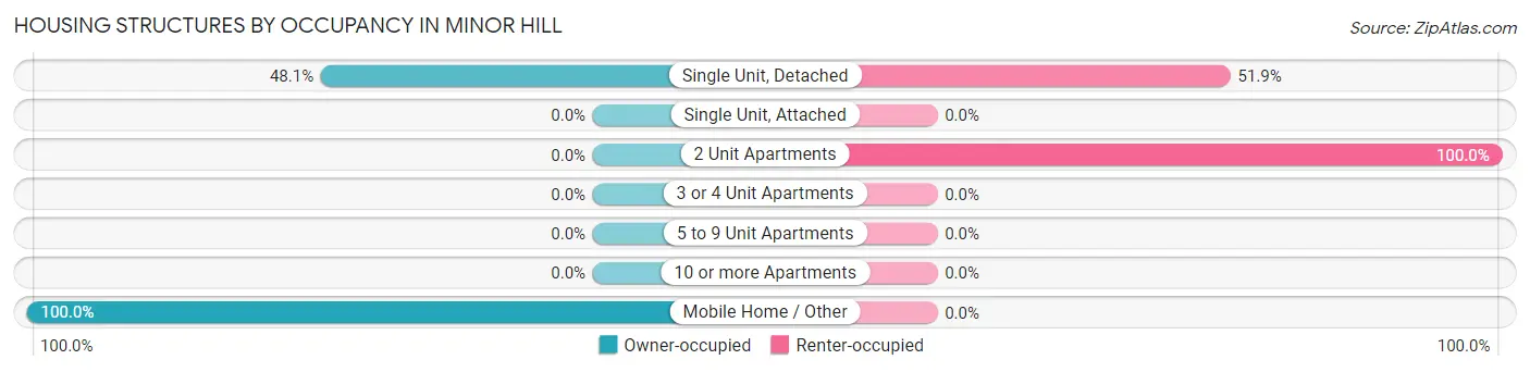 Housing Structures by Occupancy in Minor Hill