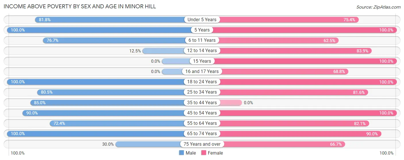 Income Above Poverty by Sex and Age in Minor Hill