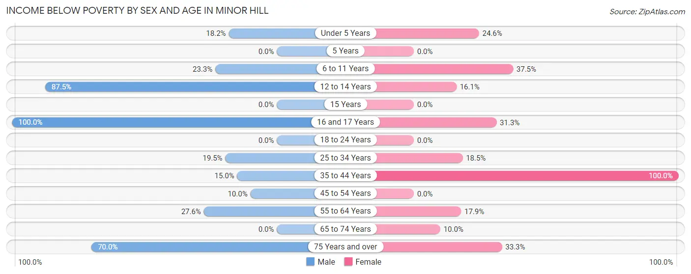Income Below Poverty by Sex and Age in Minor Hill