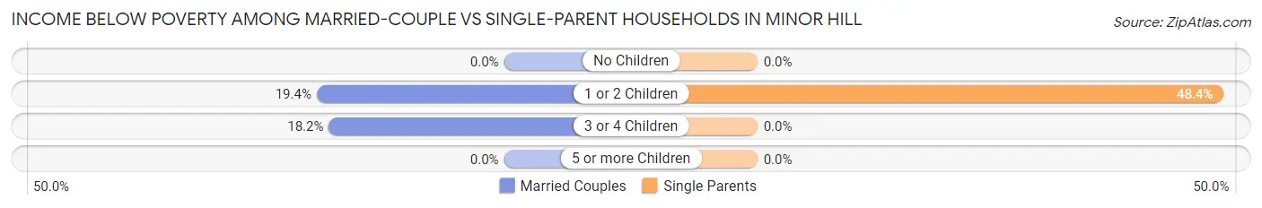 Income Below Poverty Among Married-Couple vs Single-Parent Households in Minor Hill