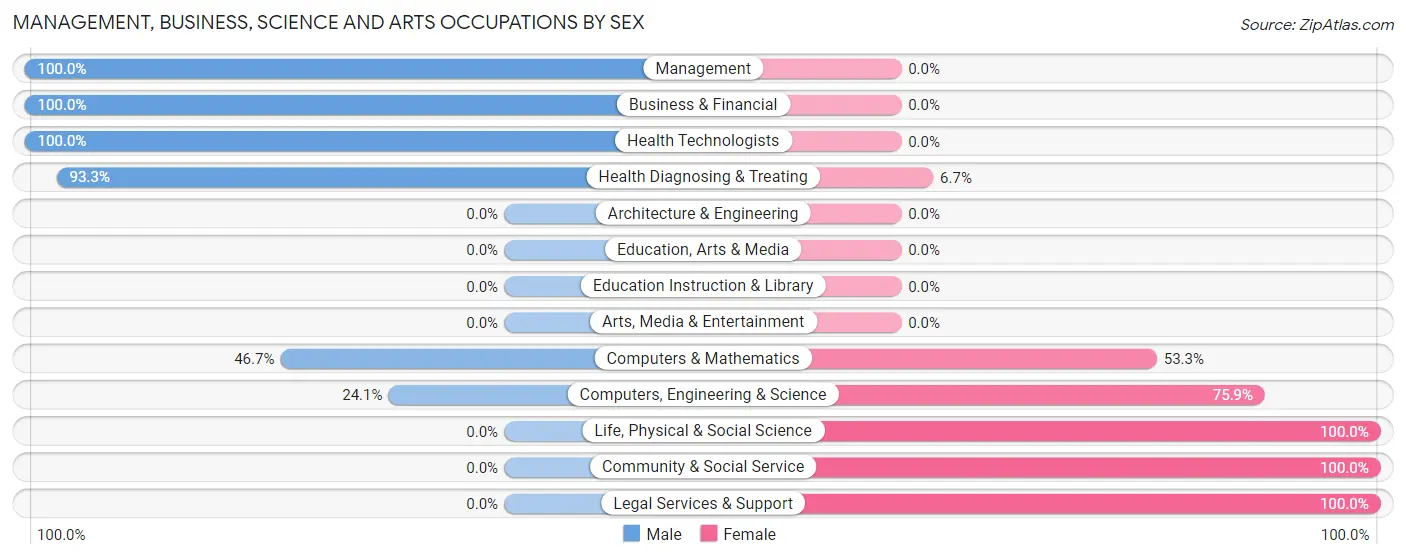 Management, Business, Science and Arts Occupations by Sex in Minor Hill