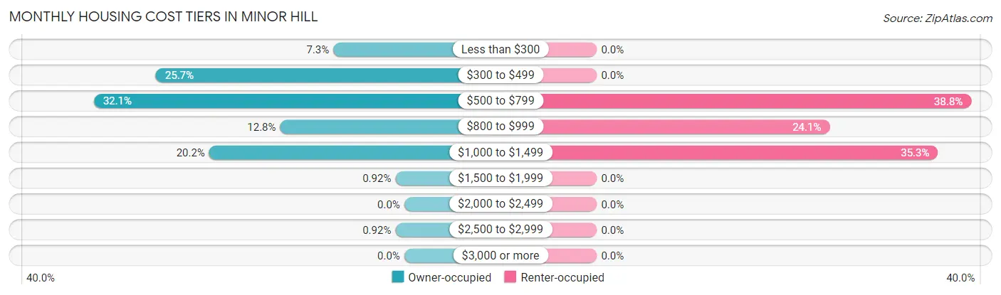Monthly Housing Cost Tiers in Minor Hill