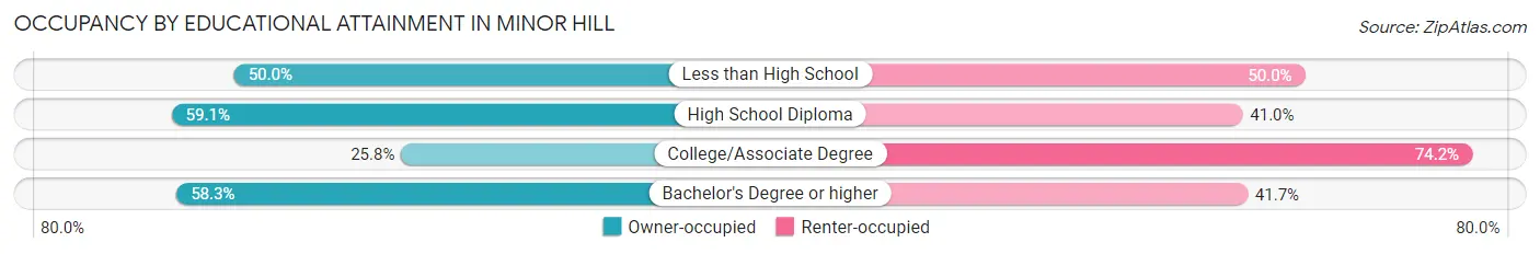 Occupancy by Educational Attainment in Minor Hill