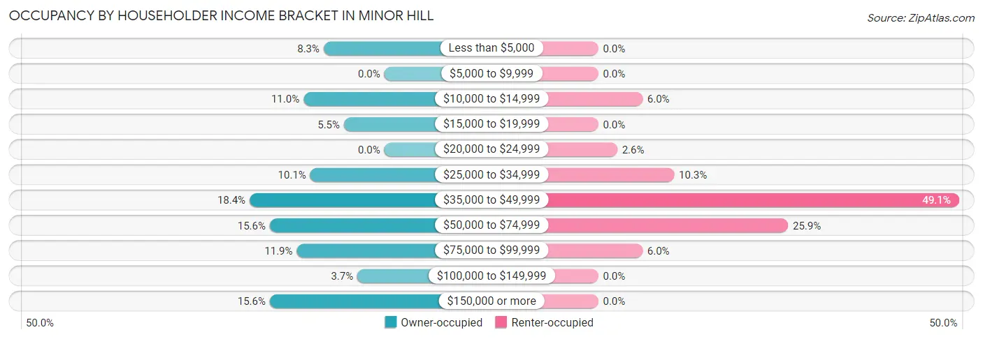 Occupancy by Householder Income Bracket in Minor Hill