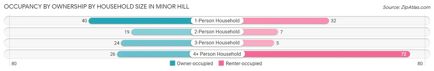 Occupancy by Ownership by Household Size in Minor Hill