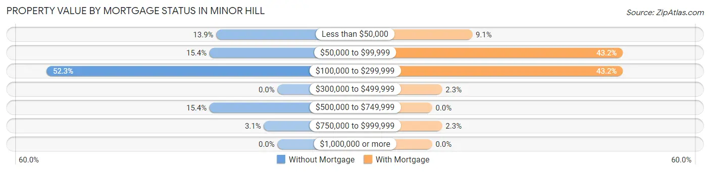 Property Value by Mortgage Status in Minor Hill