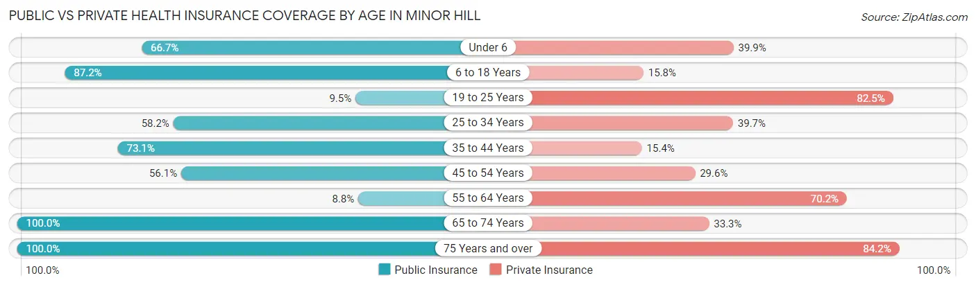 Public vs Private Health Insurance Coverage by Age in Minor Hill