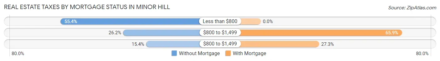 Real Estate Taxes by Mortgage Status in Minor Hill