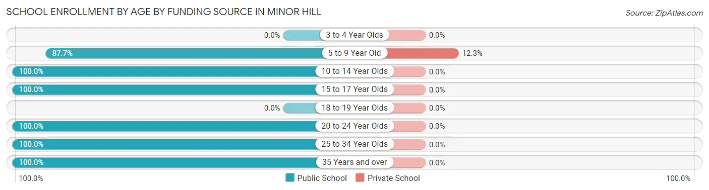 School Enrollment by Age by Funding Source in Minor Hill