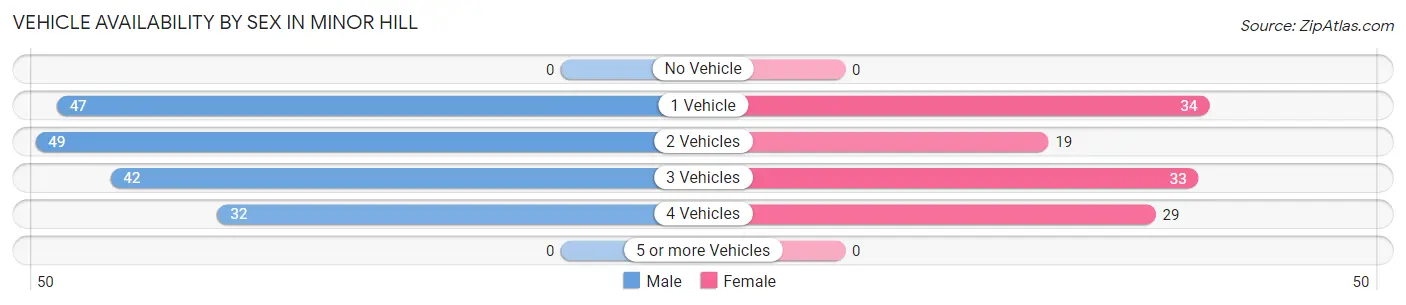 Vehicle Availability by Sex in Minor Hill