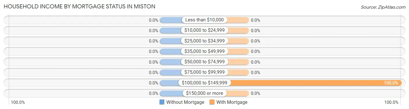 Household Income by Mortgage Status in Miston