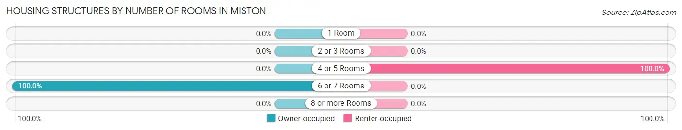 Housing Structures by Number of Rooms in Miston