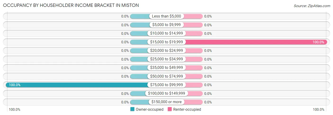 Occupancy by Householder Income Bracket in Miston