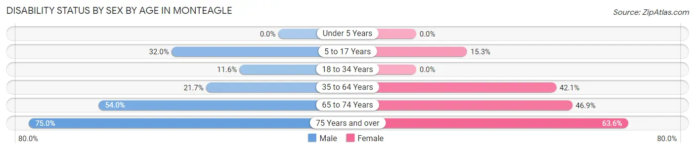 Disability Status by Sex by Age in Monteagle