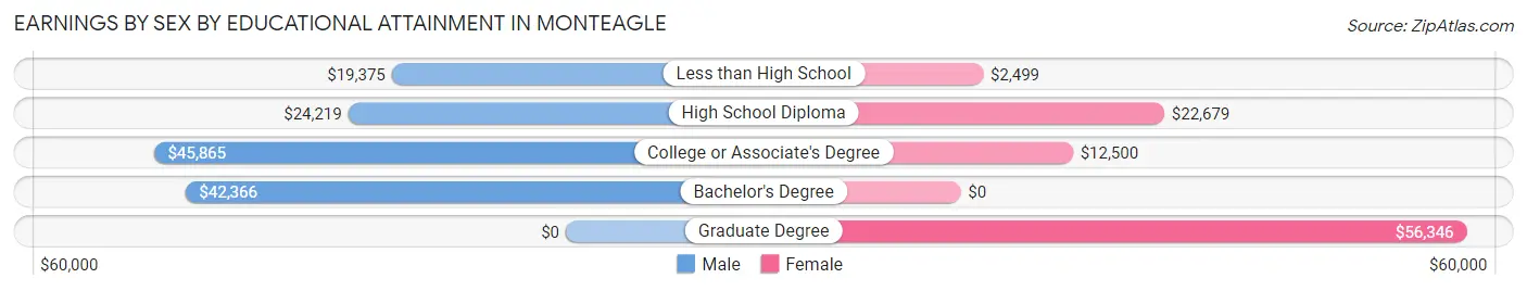 Earnings by Sex by Educational Attainment in Monteagle