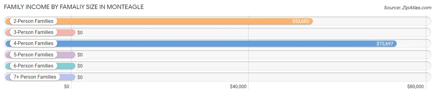 Family Income by Famaliy Size in Monteagle