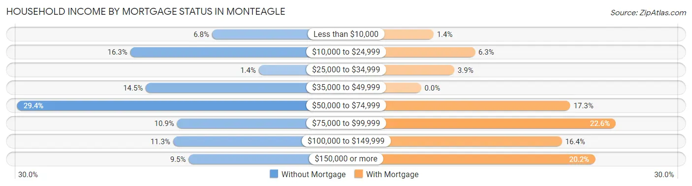 Household Income by Mortgage Status in Monteagle