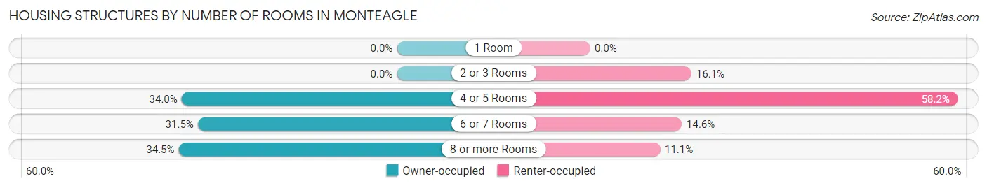 Housing Structures by Number of Rooms in Monteagle