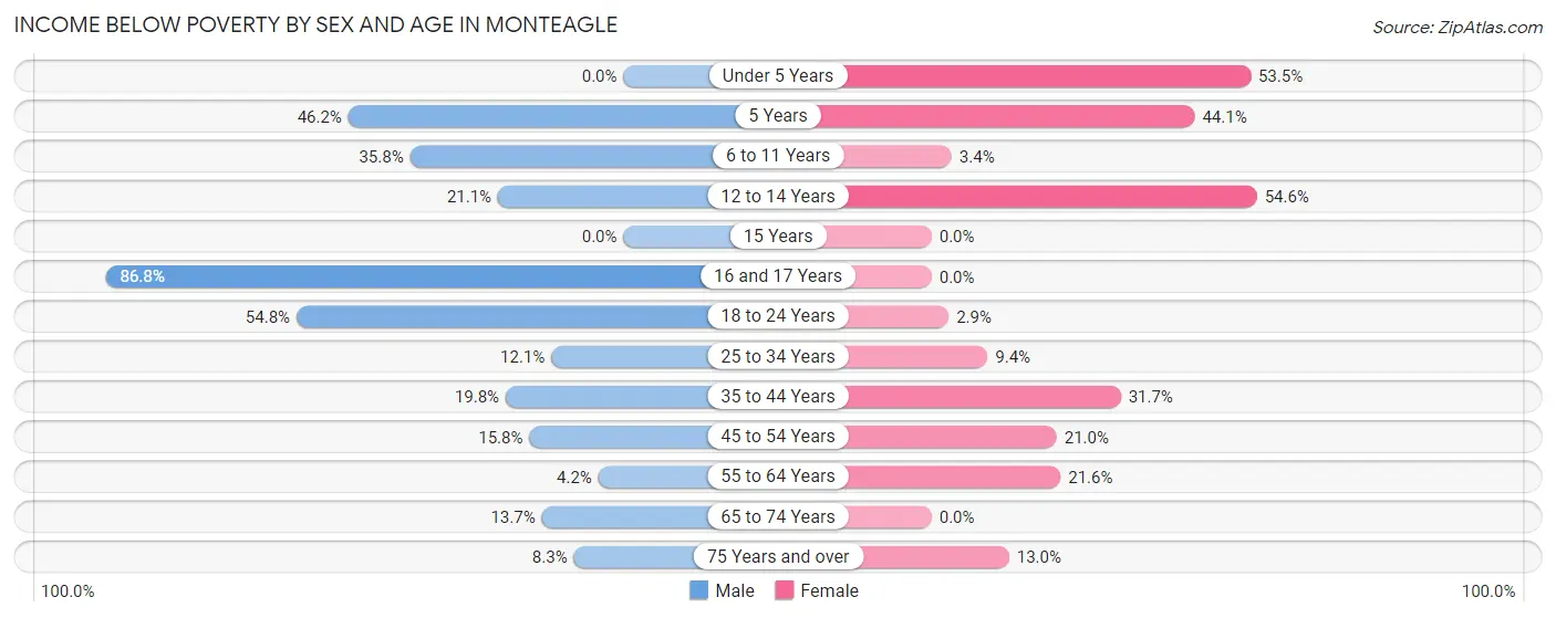 Income Below Poverty by Sex and Age in Monteagle