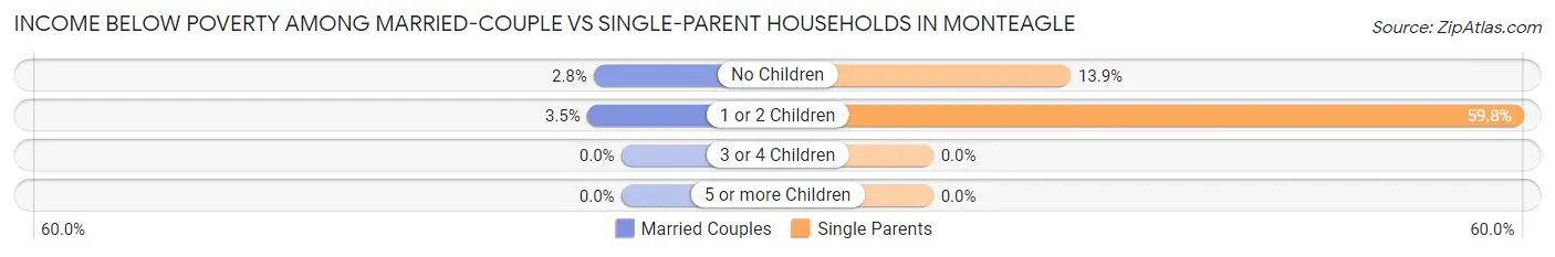 Income Below Poverty Among Married-Couple vs Single-Parent Households in Monteagle