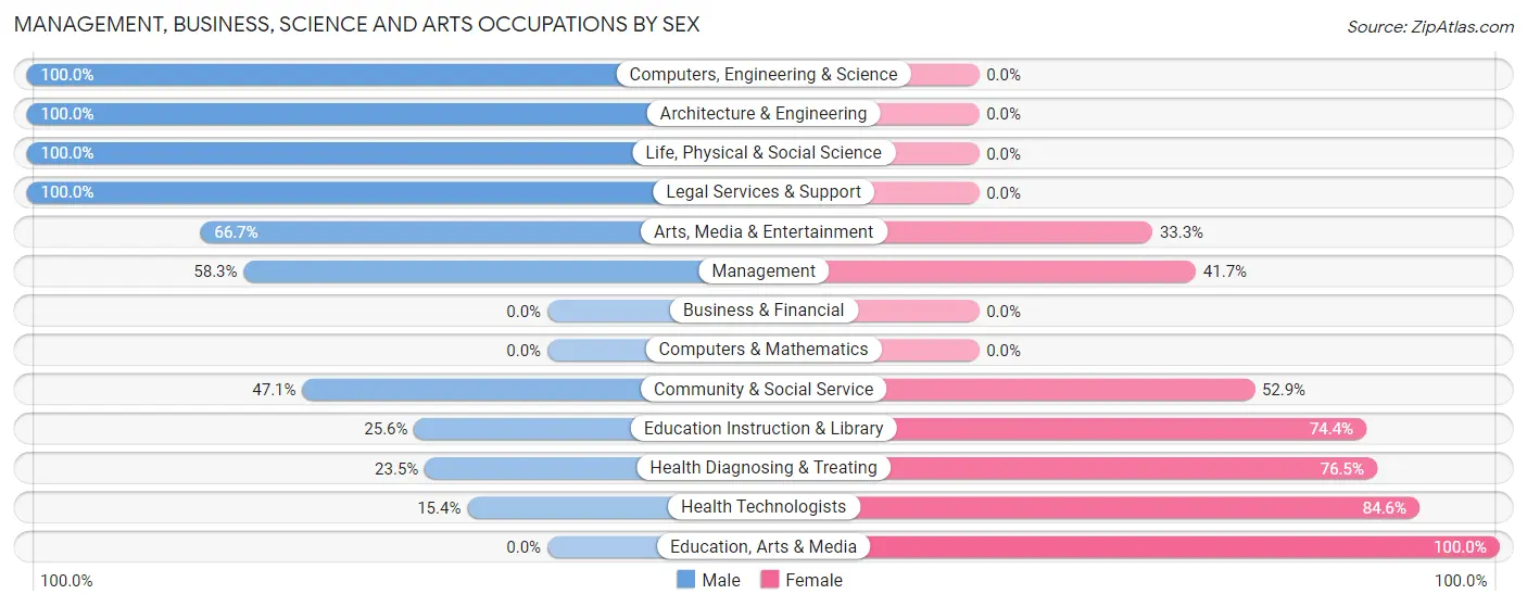 Management, Business, Science and Arts Occupations by Sex in Monteagle