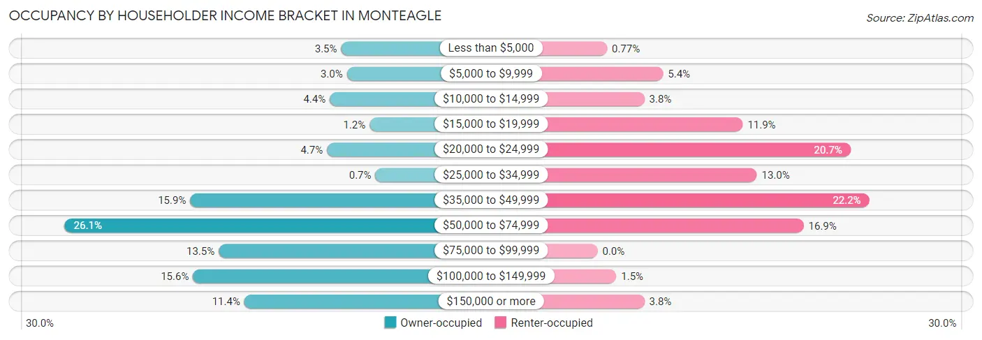 Occupancy by Householder Income Bracket in Monteagle
