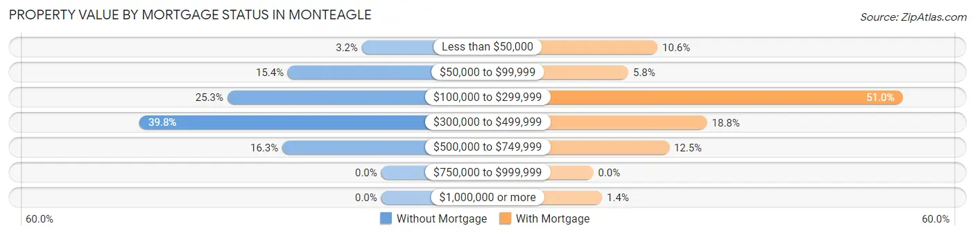 Property Value by Mortgage Status in Monteagle