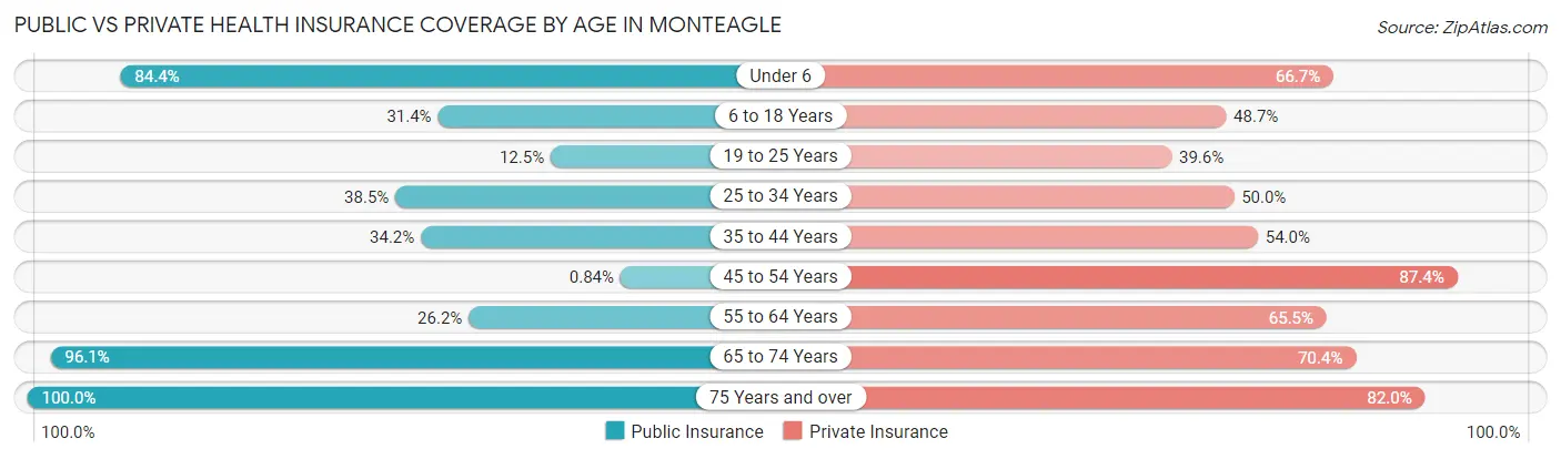 Public vs Private Health Insurance Coverage by Age in Monteagle