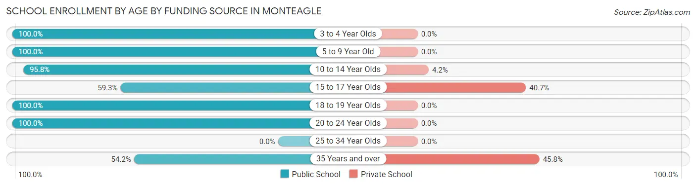 School Enrollment by Age by Funding Source in Monteagle