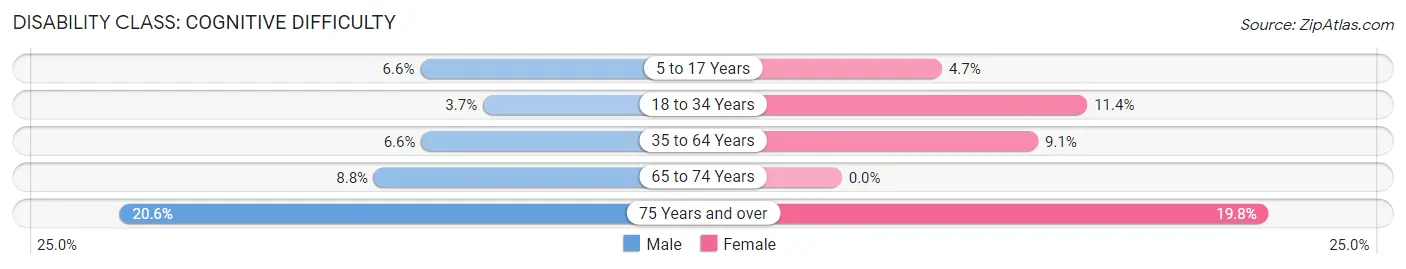 Disability in Monterey: <span>Cognitive Difficulty</span>