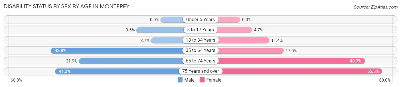 Disability Status by Sex by Age in Monterey