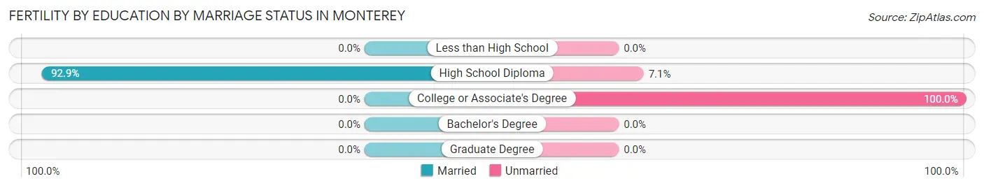 Female Fertility by Education by Marriage Status in Monterey