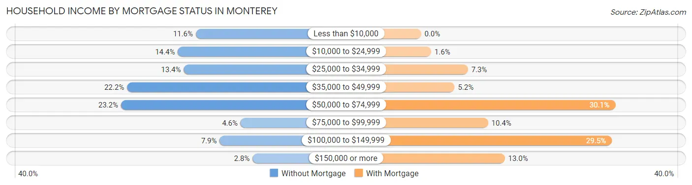 Household Income by Mortgage Status in Monterey